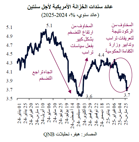 المركزي الأمريكي سيواصل خفض الفائدة خلال 2025