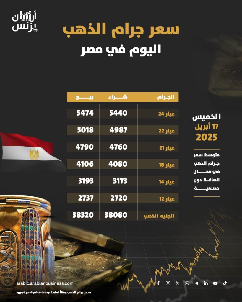 سعر الذهب اليوم في مصر الخميس 17-4-2025.. عيار 21 يقفز لمستوى قياسي جديد