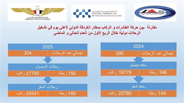 مطار الغردقة الدولي يسجل أعلى معدلات نمو في الربع الأول من عام ٢٠٢٥