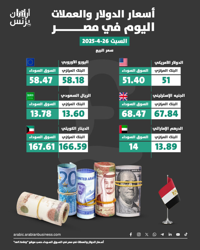 سعر الدولار في مصر اليوم السبت 26-4-2025.. السوق السوداء تنكمش