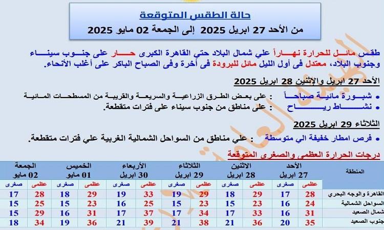الأرصاد: طقس الغد مائل للحرارة نهارا معتدل ليلا والعظمى بالقاهرة 28