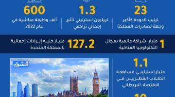 1.3 تريليون إسترليني إيرادات قطرية بالاقتصاد البريطاني