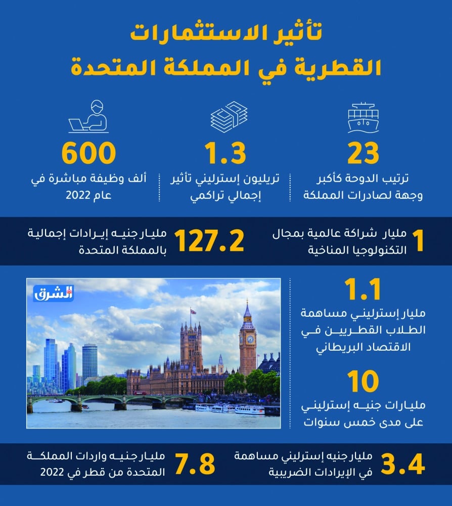 1.3 تريليون إسترليني إيرادات قطرية بالاقتصاد البريطاني