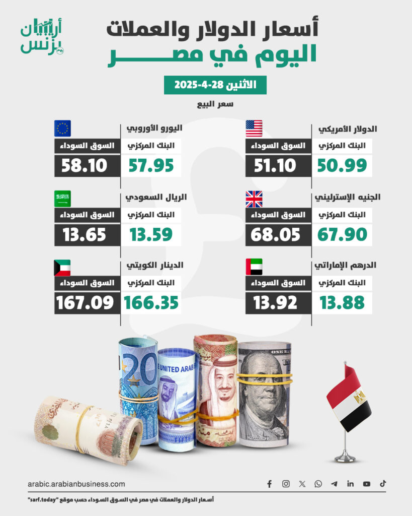 سعر الدولار في مصر اليوم الاثنين 28-4-2025.. السوق السوداء تنخفض