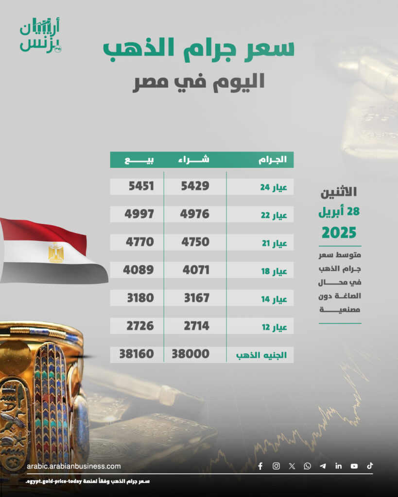 سعر الذهب اليوم في مصر الاثنين 28-4-2025.. عيار 21 الآن
