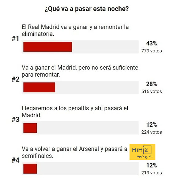 4 سيناريوهات .. الجماهير تتوقع نتيجة مباراة ريال مدريد وأرسنال! 4 سيناريوهات .. الجماهير تتوقع نتيجة مباراة ريال مدريد وأرسنال!