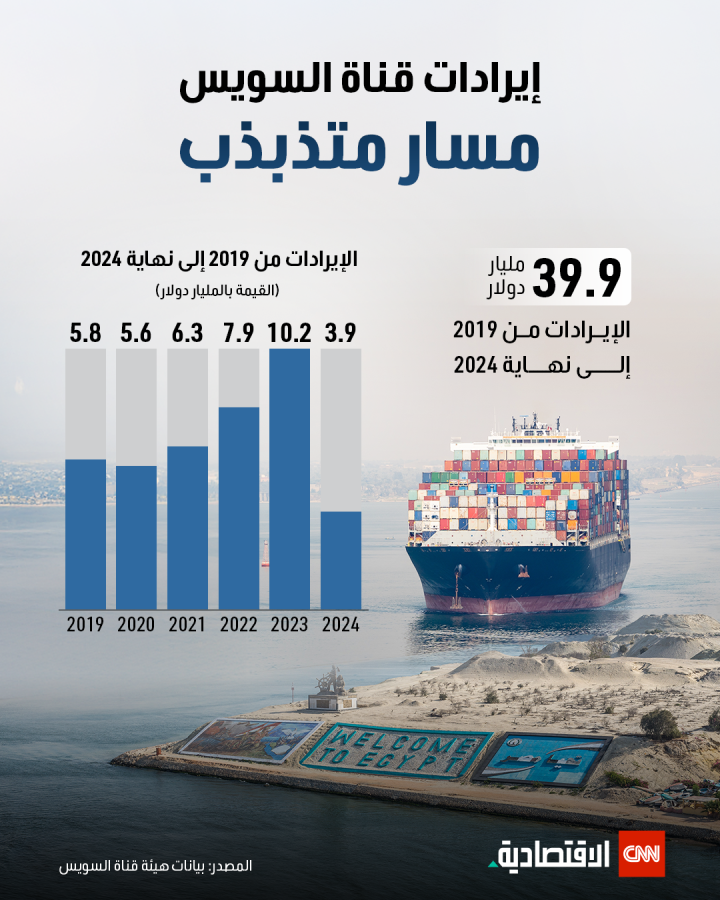 إيرادات قناة السويس.. مسار متذبذب