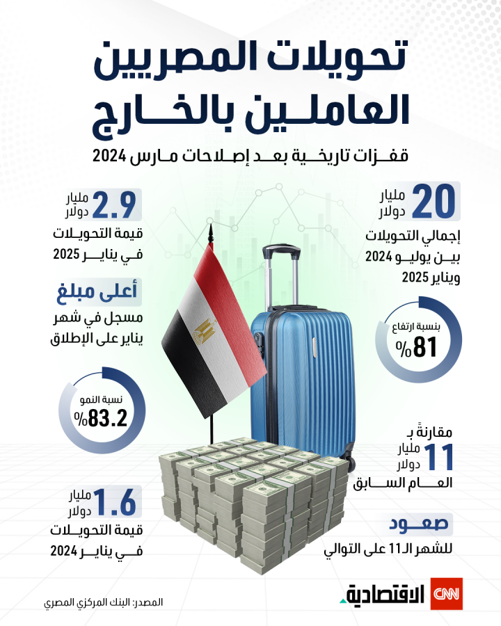 تحويلات المصريين العاملين بالخارج تحويلات المصريين العاملين بالخارج