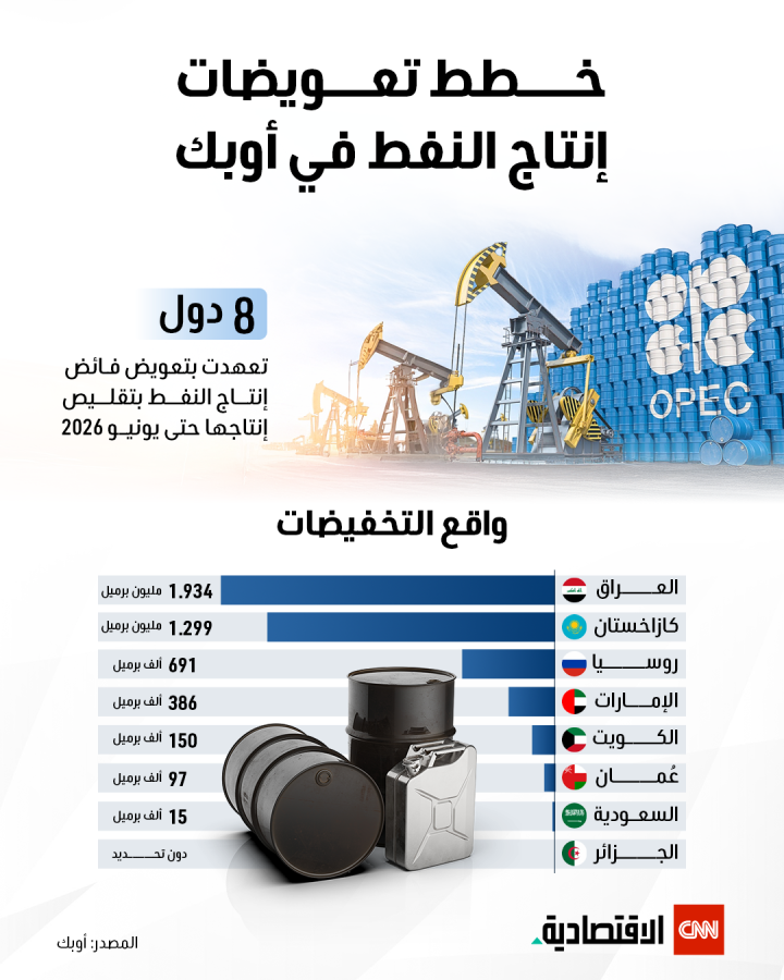 خطط تعويضات إنتاج النفط في أوبك خطط تعويضات إنتاج النفط في أوبك