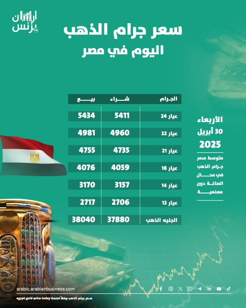 سعر الذهب اليوم في مصر الأربعاء 30-4-2025.. عيار 21 يهبط