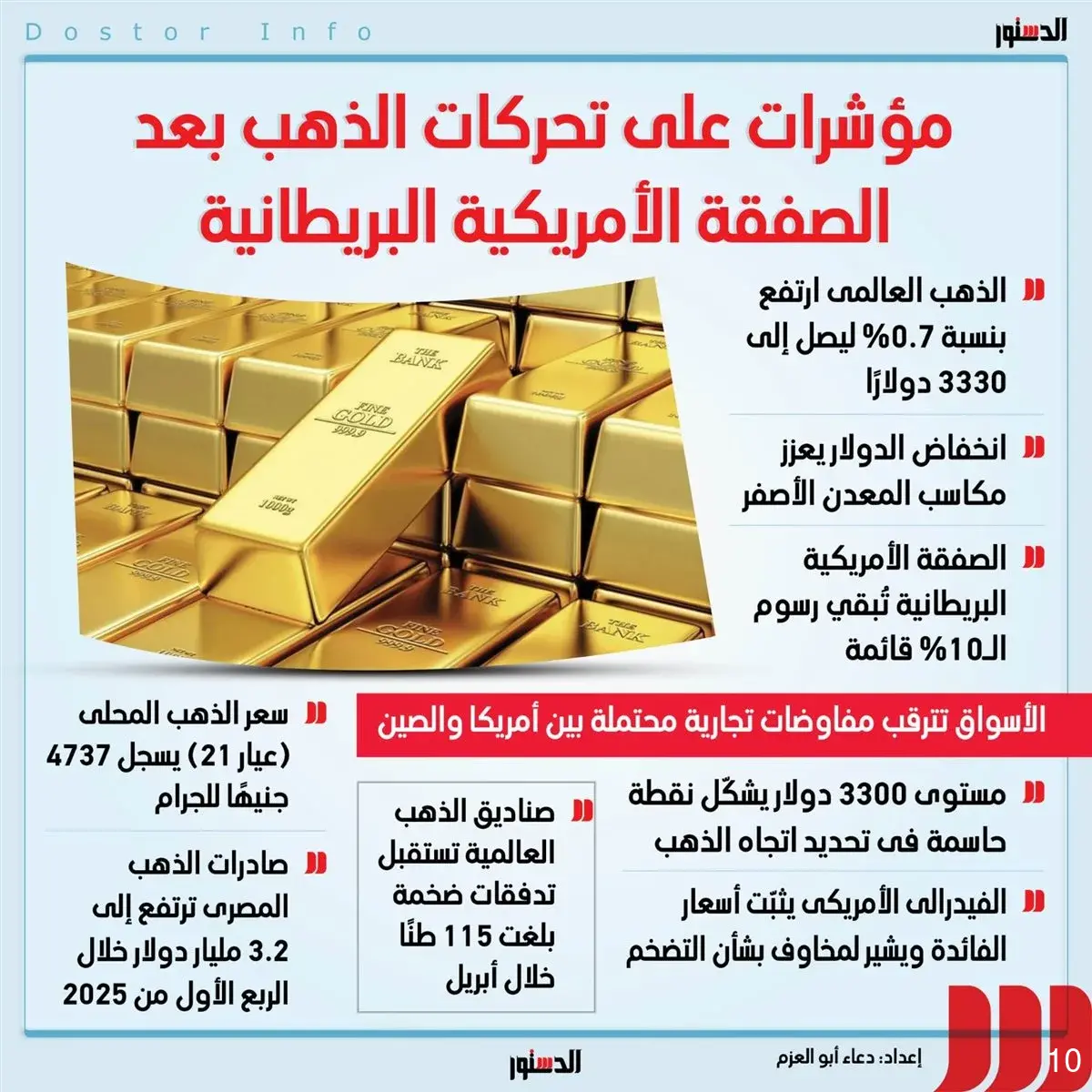 10 مؤشرات على تحركات الذهب بعد الصفقة الأمريكية البريطانية وتطورات التجارة العالمية