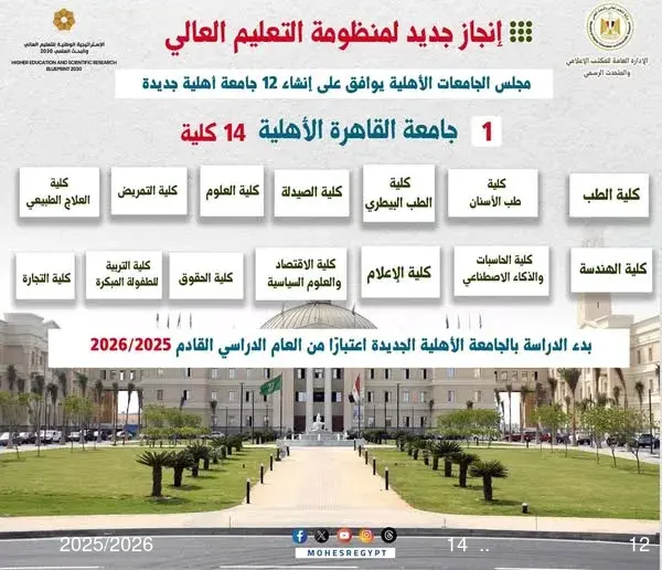 12 جامعة أهلية جديدة في مصر.. و14 كلية تفتح أبوابها لأول مرة في جامعة القاهرة الأهلية 2025/2026