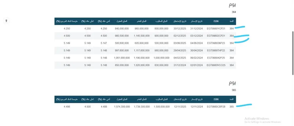 1.5 مليار دولار مستحقات على البنك المركزي في الربع الثاني من 2025