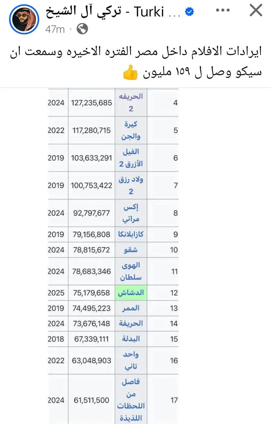 159 مليونا في سابقة تاريخية.. “سيكو سيكو” يكتسح شباك التذاكر المصري