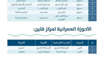 اعتماد 150 حيزًا عمرانيًا جديدًا بمراكز كفرالشيخ