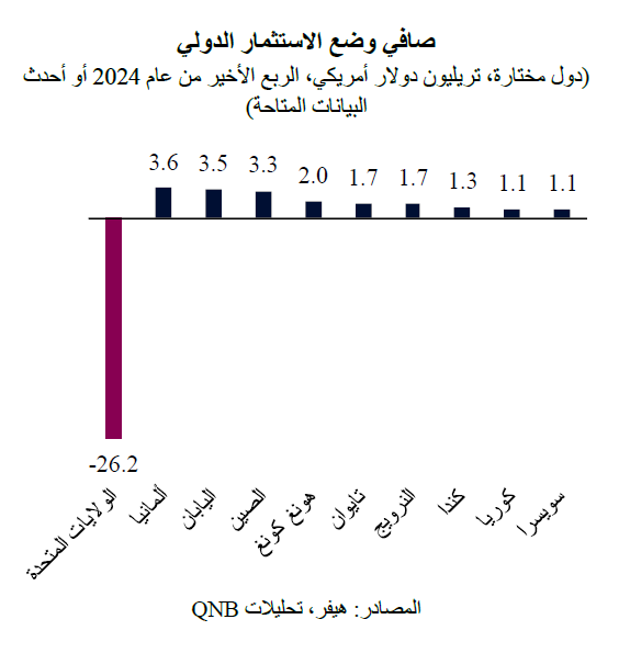 ما حجم الاختلالات الاقتصادية العالمية المرتبطة بالولايات المتحدة؟
