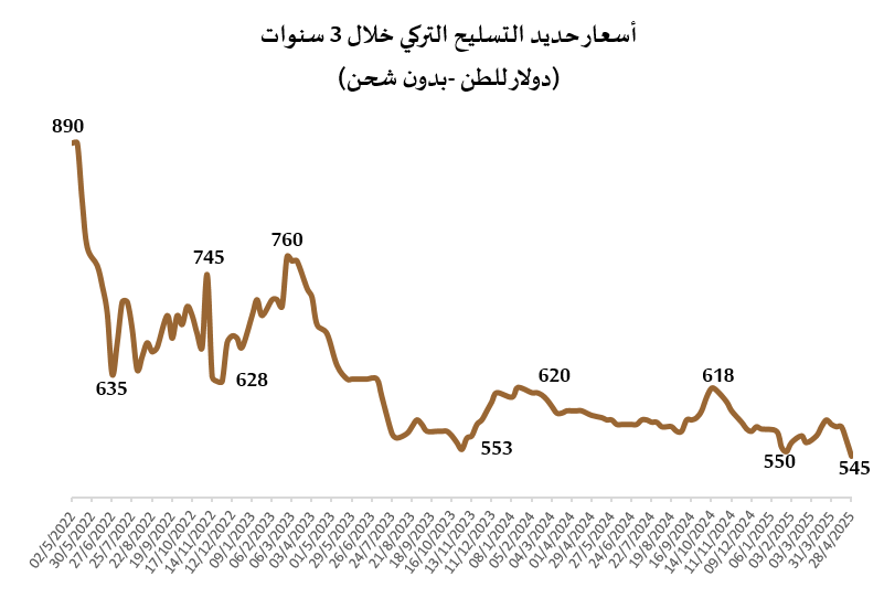 أسعار حديد التسليح العالمية تنخفض 7% خلال شهر .. ومحلياً ترتفع 2.5%