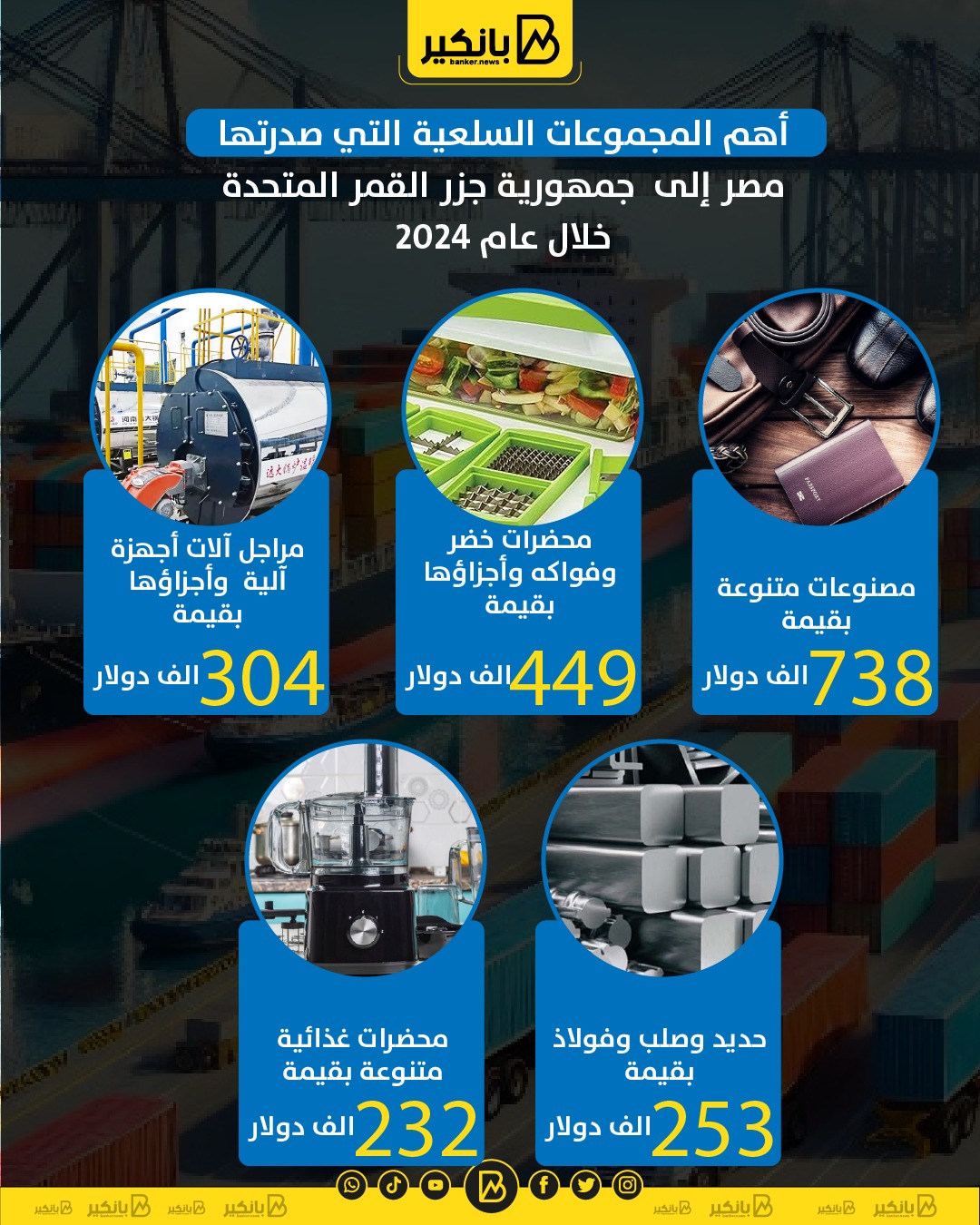 أهم المجموعات السلعية التي صدرتها مصر إلى جمهورية جزر القمر المتحدة خلال عام 2024