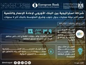 البنك الأوروبي يمول 26 مشروعا في مصر بإجمالي 1.5 مليار دولار خلال 2024