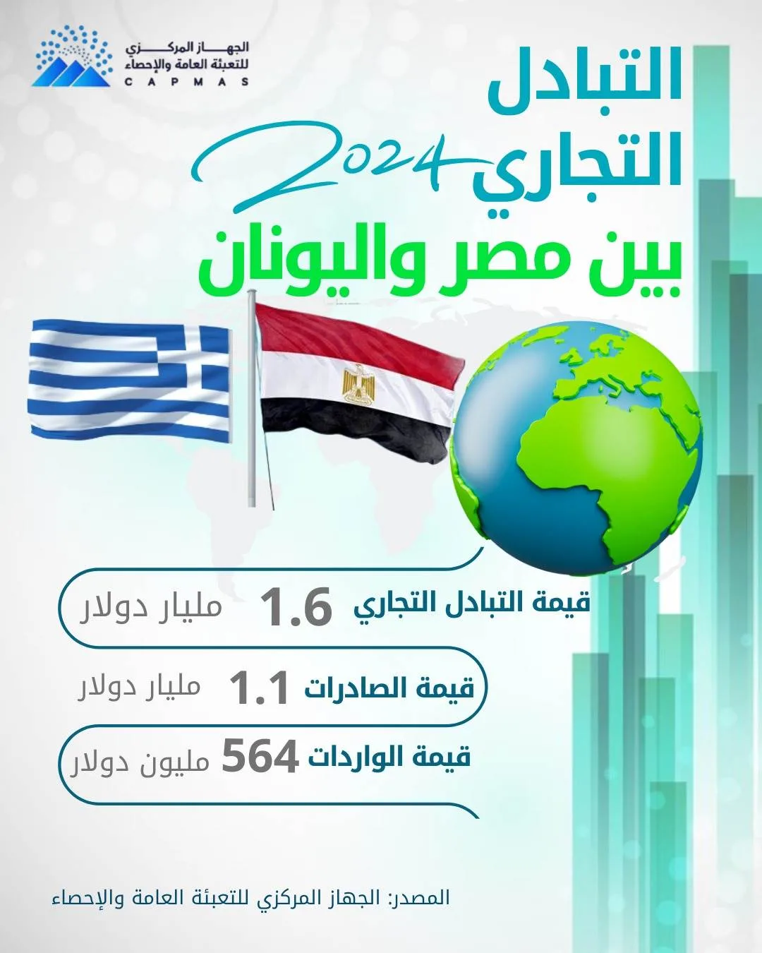 الإحصاء: 1.6 مليار دولار قيمة التبادل التجاري بين مصر واليونان عام 2024