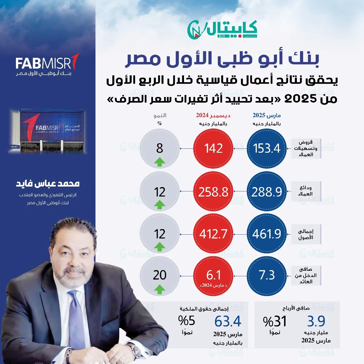 “أبوظبي الأول – مصر” يزيد إجمالي أصوله إلى 461.9 مليار جنيه بحلول نهاية مارس 2025 “أبوظبي الأول – مصر” يزيد إجمالي أصوله إلى 461.9 مليار جنيه بحلول نهاية مارس 2025