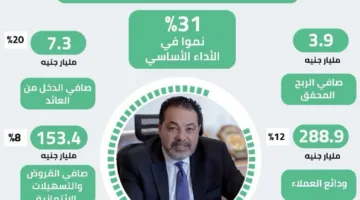 بنك أبوظبي الأول في مصر يحقق نموًا بنسبة 31% في أدائه الأساسي بعد استبعاد تأثير تقلبات سعر الصرف.