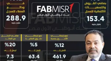 زيادة قدرها 31% في الأداء الأساسي لبنك أبو ظبي الأول في مصر بعد استبعاد تأثير تقلبات سعر الصرف | إنفوجراف