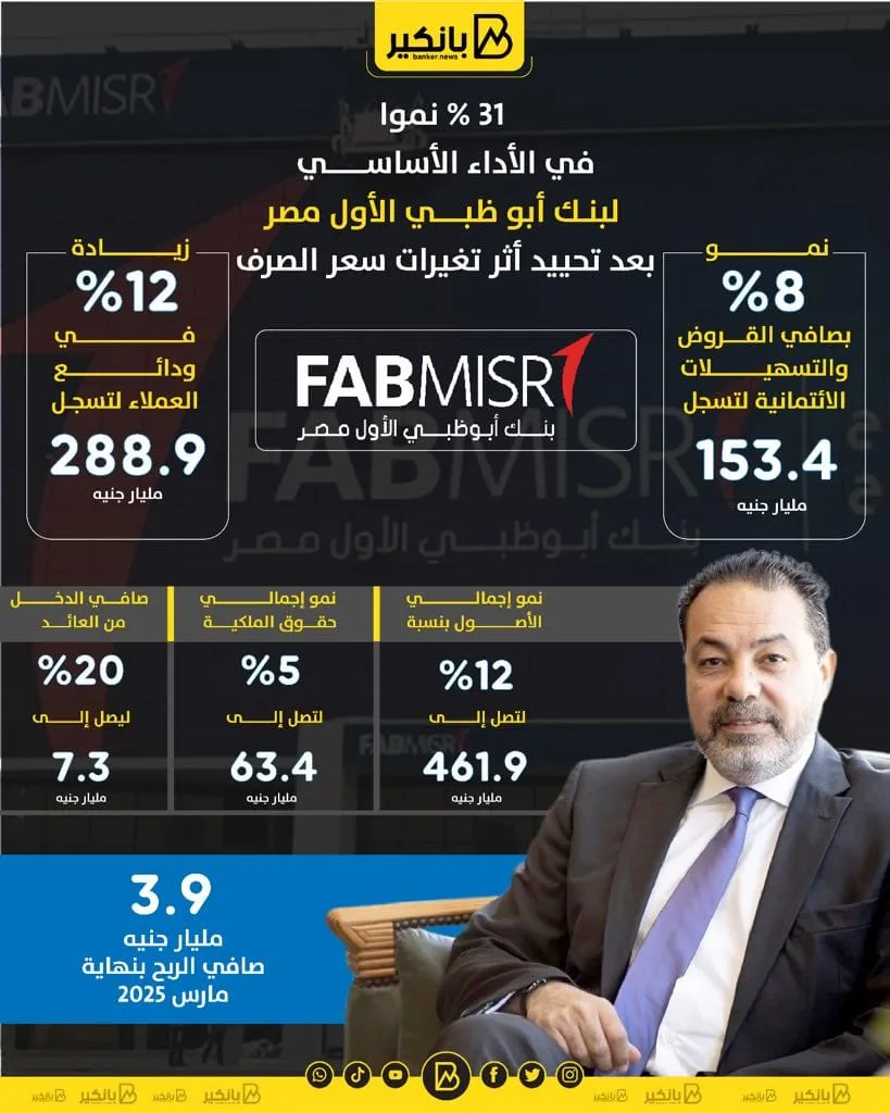 زيادة قدرها 31% في الأداء الأساسي لبنك أبو ظبي الأول في مصر بعد استبعاد تأثير تقلبات سعر الصرف | إنفوجراف زيادة قدرها 31% في الأداء الأساسي لبنك أبو ظبي الأول في مصر بعد استبعاد تأثير تقلبات سعر الصرف | إنفوجراف
