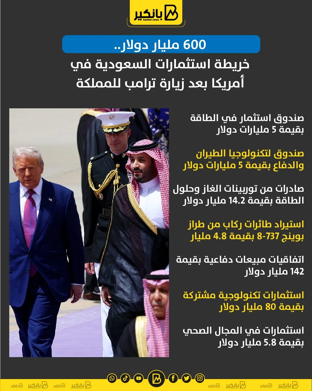 600 مليار دولار: خريطة استثمارات السعودية في الولايات المتحدة بعد زيارة ترامب للمملكة | رسم بياني