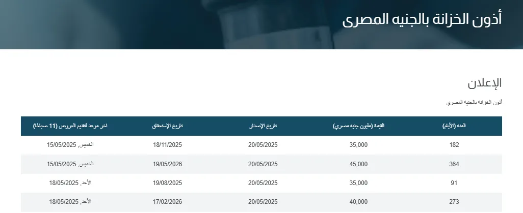 بمبلغ 80 مليار جنيه.. المركزي يعرض أذون خزانة لتأمين السيولة غداً بمبلغ 80 مليار جنيه.. المركزي يعرض أذون خزانة لتأمين السيولة غداً