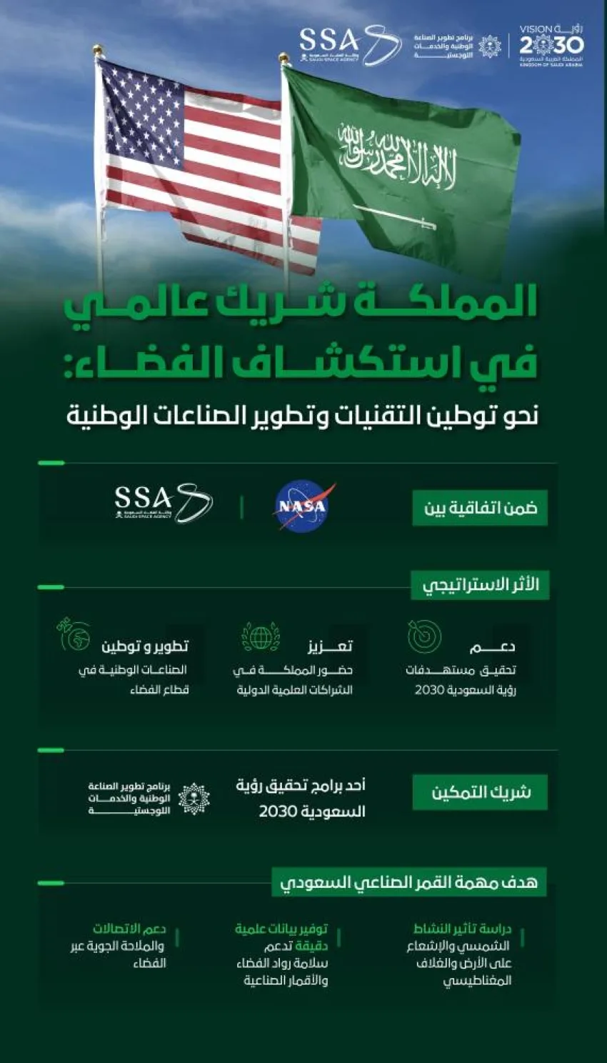 وكالة الفضاء السعودية تبرم اتفاقية تنفيذية مع ناسا في إطار مهمة أرتميس 2 لإطلاق قمر صناعي سعودي.
