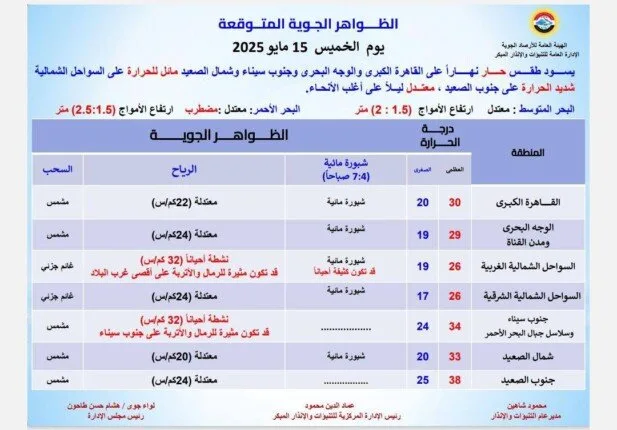 توقعات الطقس في مصر غدًا: حرارة نهارية ورياح مع ضباب في بعض المناطق