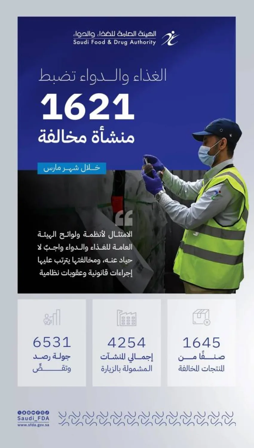 الغذاء والدواء: إغلاق 1621 منشأة غير مطابقة خلال حملاتها التفتيشية الغذاء والدواء: إغلاق 1621 منشأة غير مطابقة خلال حملاتها التفتيشية