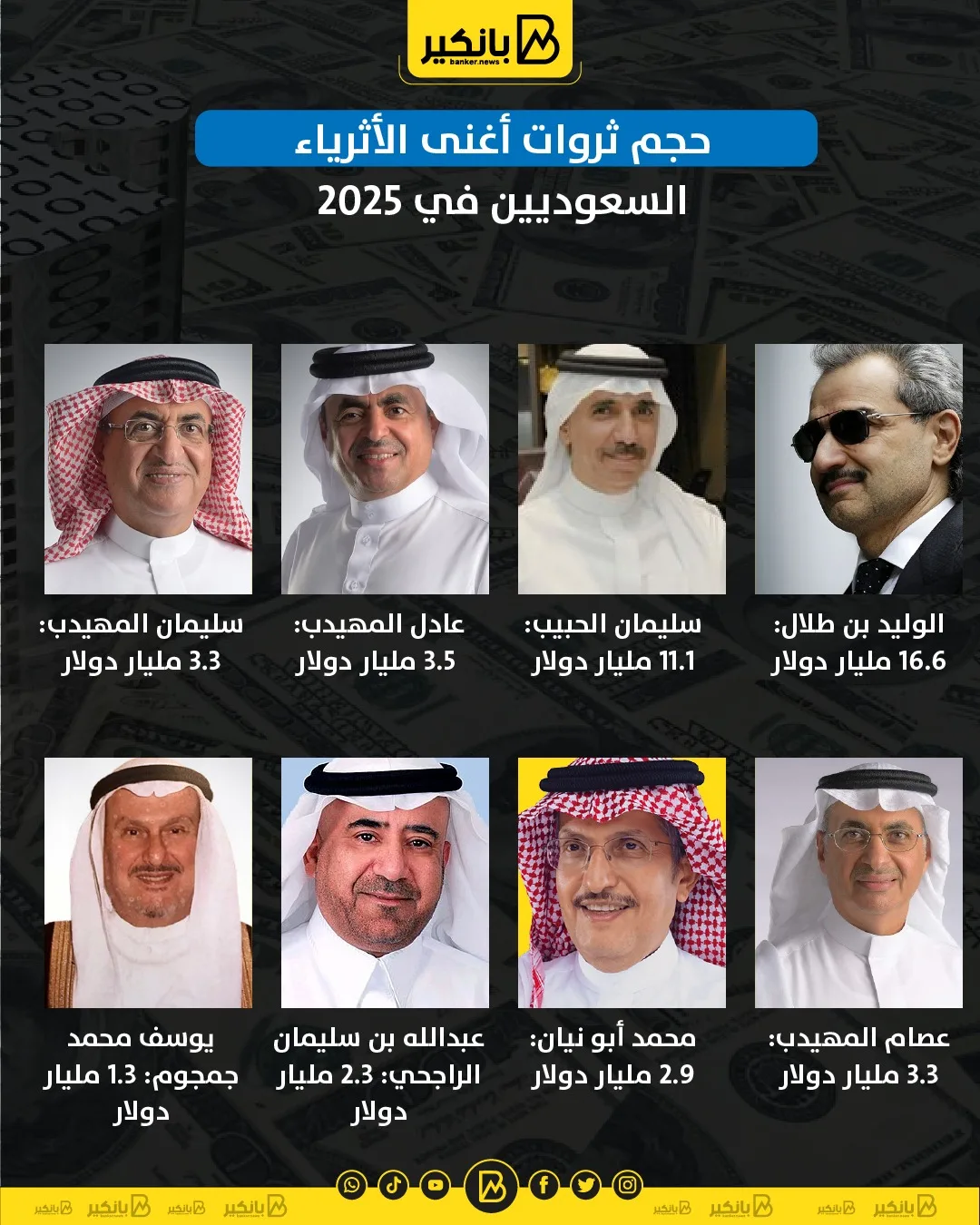 ثروات أبرز الأثرياء السعوديين في 2025 | رسم بياني