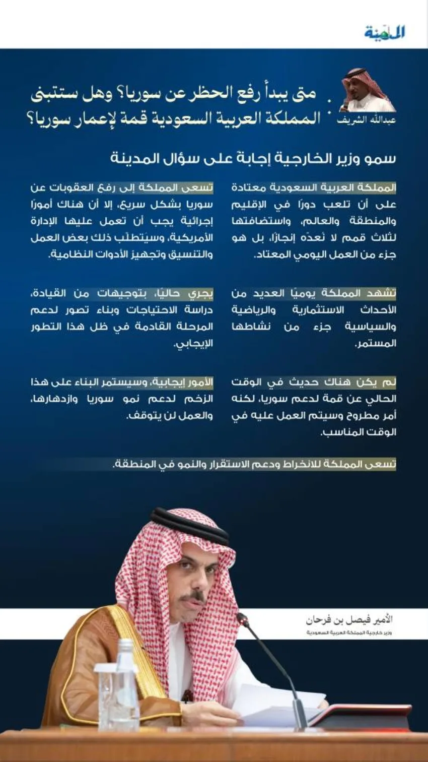 فيصل بن فرحان للمدينة: قرار رفع العقوبات عن سوريا تم اتخاذه خلال الزيارة.. ولم يتم مناقشة عقد قمة لإعادة الإعمار. فيصل بن فرحان للمدينة: قرار رفع العقوبات عن سوريا تم اتخاذه خلال الزيارة.. ولم يتم مناقشة عقد قمة لإعادة الإعمار.