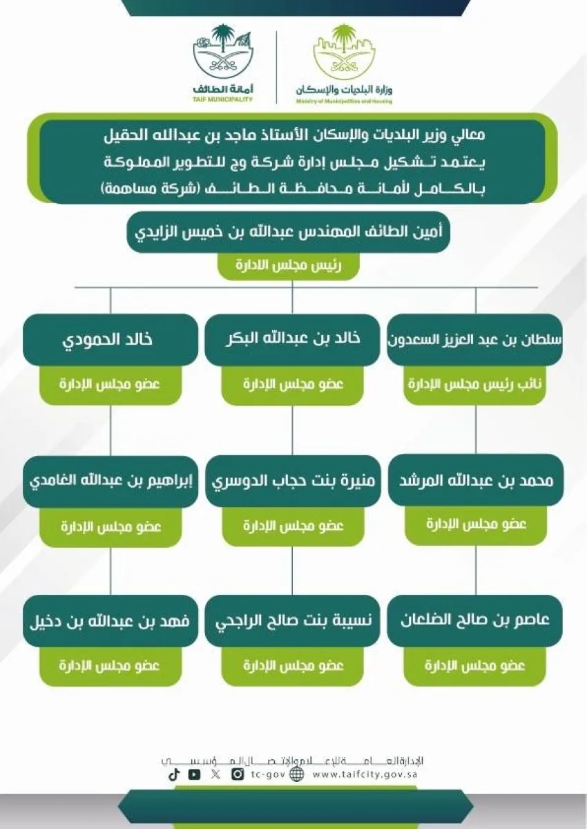 وزير البلديات والإسكان يوافق على تشكيل مجلس إدارة شركة وج للتطوير وزير البلديات والإسكان يوافق على تشكيل مجلس إدارة شركة وج للتطوير