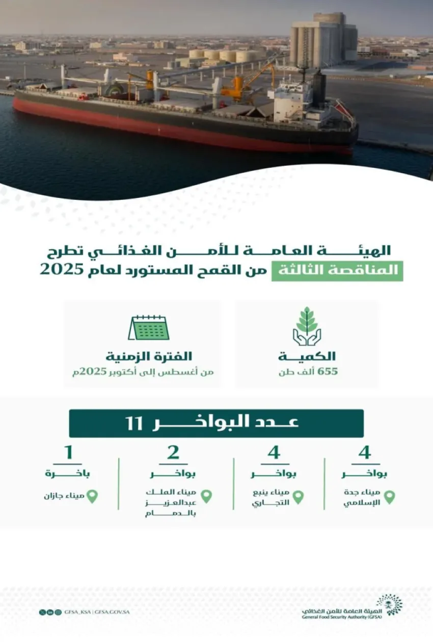 الهيئة المختصة بالأمن الغذائي تُعلن عن المناقصة الثالثة لهذا العام لاستيراد 655 ألف طن من القمح.