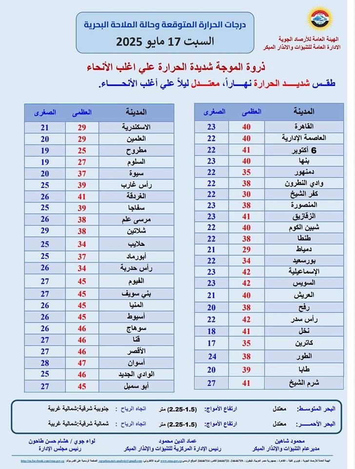 درجات الحرارة على محافظات الجمهورية.. غدًا السبت