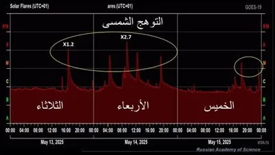 انفجارات شمسية ضخمة.. خبير يحذر من التألق الشمسي واحتمال حدوث تداخل إلكتروني انفجارات شمسية ضخمة.. خبير يحذر من التألق الشمسي واحتمال حدوث تداخل إلكتروني