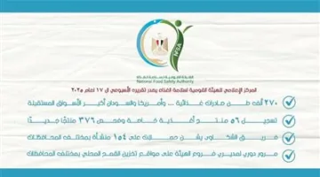 سلامة الغذاء: 270 ألف طن من الصادرات الغذائية، وأمريكا والسودان في مقدمة الأسواق المستهدفة.