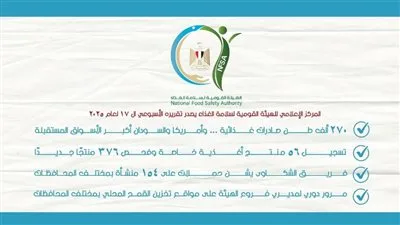 سلامة الغذاء: 270 ألف طن من الصادرات الغذائية، وأمريكا والسودان في مقدمة الأسواق المستهدفة. سلامة الغذاء: 270 ألف طن من الصادرات الغذائية، وأمريكا والسودان في مقدمة الأسواق المستهدفة.