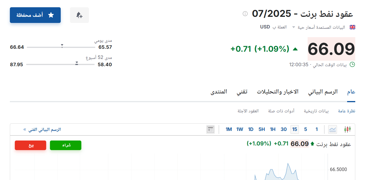 سعر عقود نفط برنت اليوم الأربعاء 21 مايو 2025م