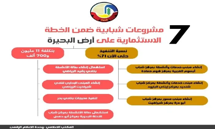 إنفوجراف: إطلاق 7 مشاريع للشباب في البحيرة بتكلفة تبلغ 11.7 مليون جنيه إنفوجراف: إطلاق 7 مشاريع للشباب في البحيرة بتكلفة تبلغ 11.7 مليون جنيه