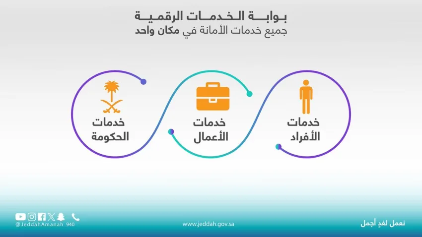 أمانة جدة تستمر في تقديم خدماتها الرقمية خلال عطلة عيد الأضحى 1446هـ أمانة جدة تستمر في تقديم خدماتها الرقمية خلال عطلة عيد الأضحى 1446هـ