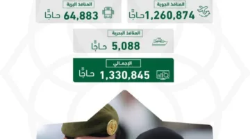 الإدارة العامة للجوازات: (1,330,845) حاجًّا وصلوا من خارج المملكة عبر المعابر الدولية