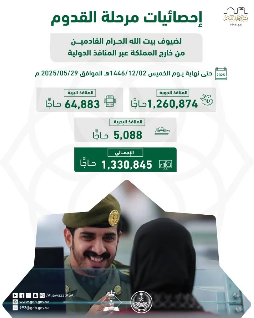 الإدارة العامة للجوازات: (1,330,845) حاجًّا وصلوا من خارج المملكة عبر المعابر الدولية الإدارة العامة للجوازات: (1,330,845) حاجًّا وصلوا من خارج المملكة عبر المعابر الدولية