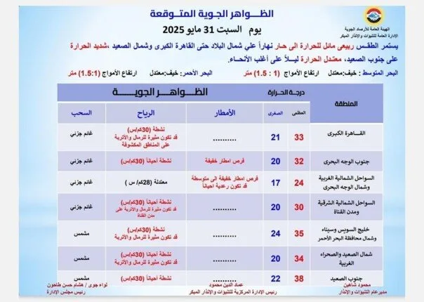 درجة الحرارة القصوى في القاهرة 33° وفي أسوان 39°.. الأرصاد تعلن توقعات الطقس ليوم السبت 31 مايو 2025 درجة الحرارة القصوى في القاهرة 33° وفي أسوان 39°.. الأرصاد تعلن توقعات الطقس ليوم السبت 31 مايو 2025
