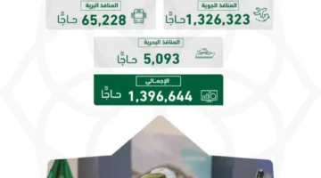 إجمالي عدد الحجاج القادمين من خارج المملكة عبر الموانئ الدولية يصل إلى (1,396,644) حاجًا.