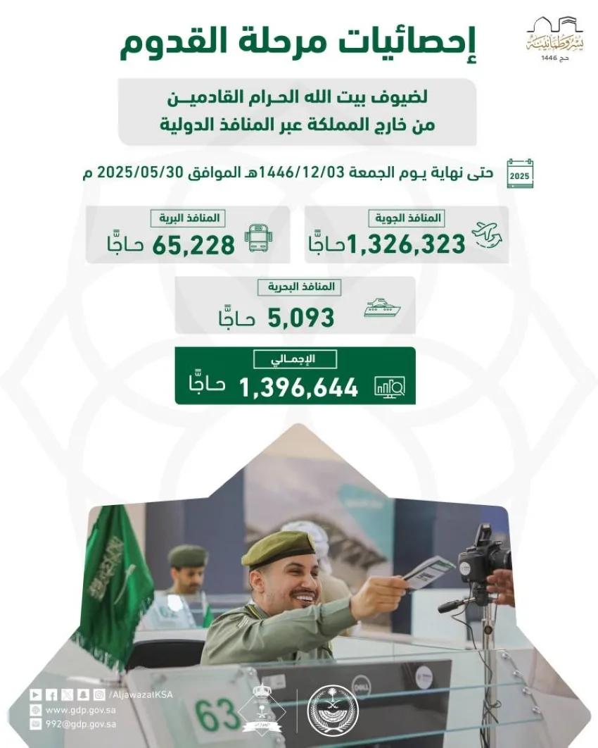 إجمالي عدد الحجاج القادمين من خارج المملكة عبر الموانئ الدولية يصل إلى (1,396,644) حاجًا. إجمالي عدد الحجاج القادمين من خارج المملكة عبر الموانئ الدولية يصل إلى (1,396,644) حاجًا.