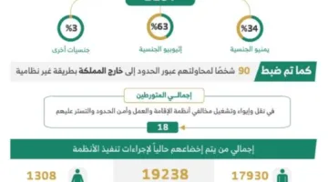 على مدار أسبوع.. القبض على (12129) شخصًا مخالفًا لأنظمة الإقامة والأمن الحدودي.